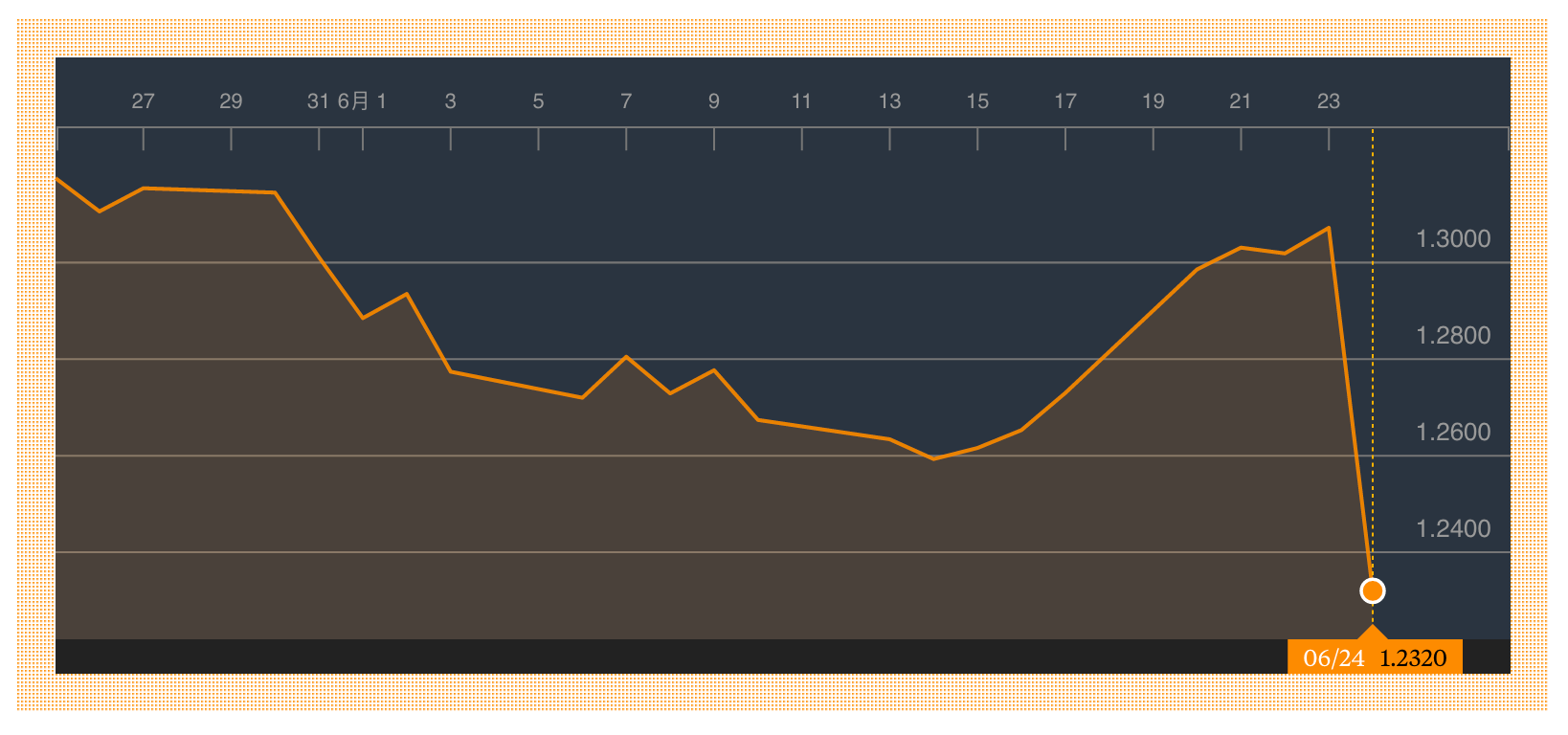 Grafico del crollo della sterlina sul dollaro nella notte del referendum